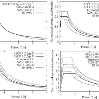 IS Code Compliance & Seismic Considerations